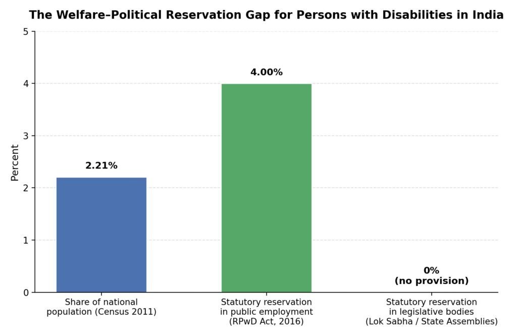 India protects disabled citizens' right to a government job far more firmly than their right to hold political office.