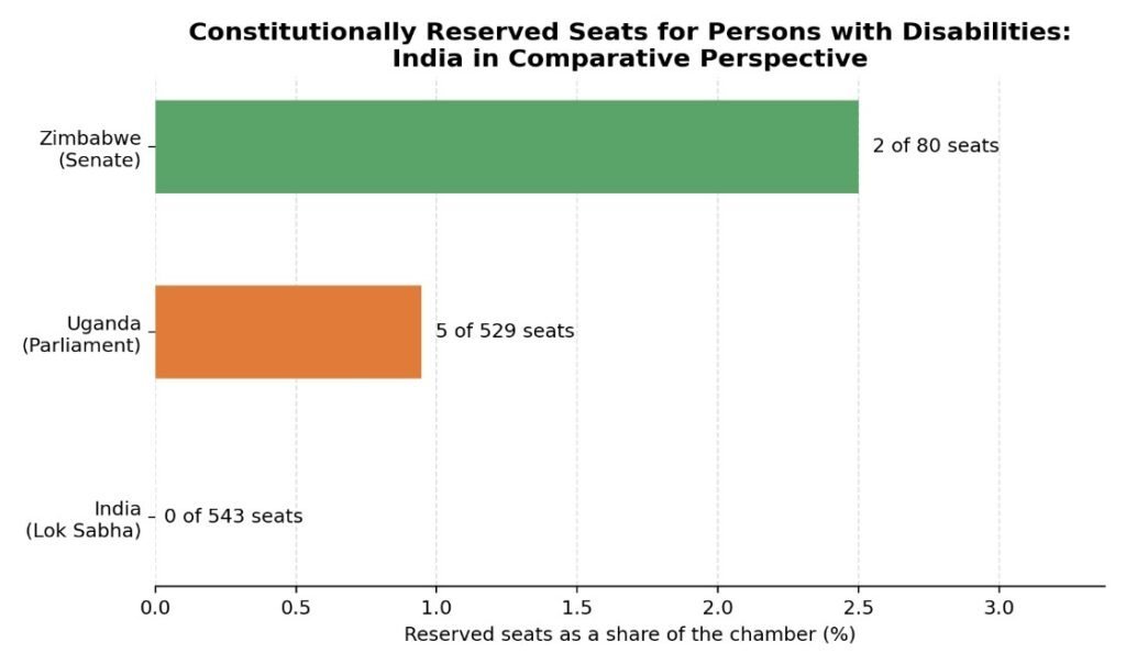 Uganda and Zimbabwe both guarantee disabled citizens a seat at the table. India guarantees none.