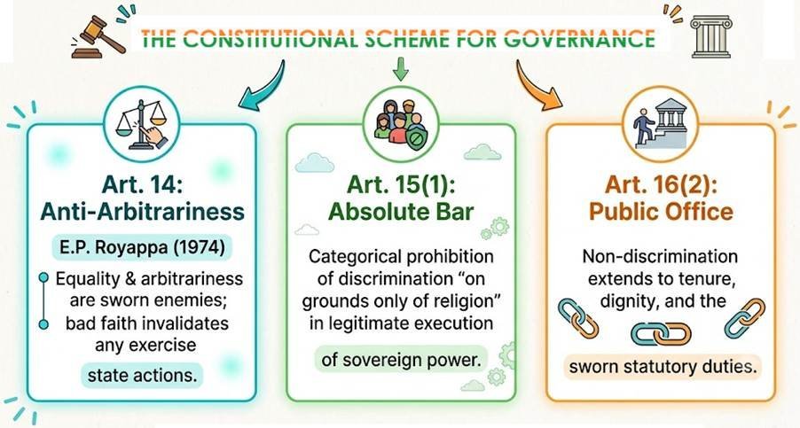 the constitutional scheme for governance