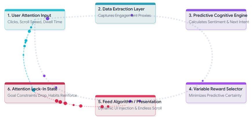 Algorithmic Cognitive Loop